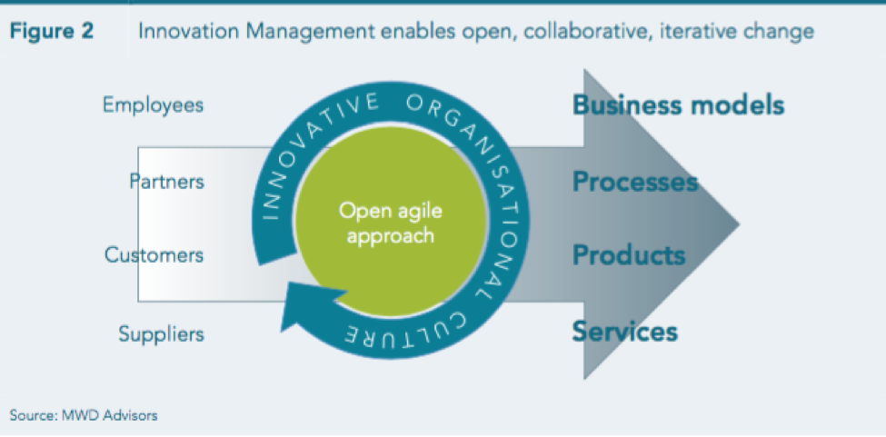 how innovation management enables digital transformation.png